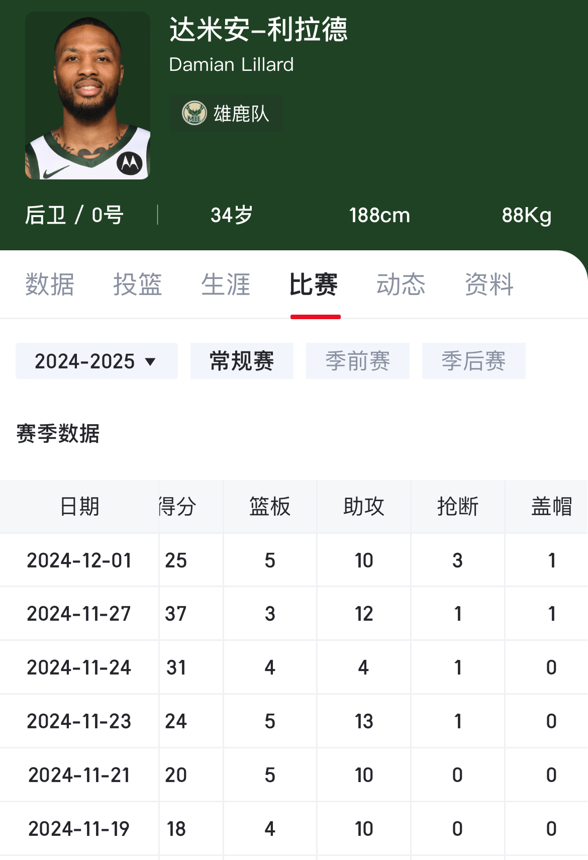 包含雄鹿球员喜获个人新高，成为球队关键战力的词条