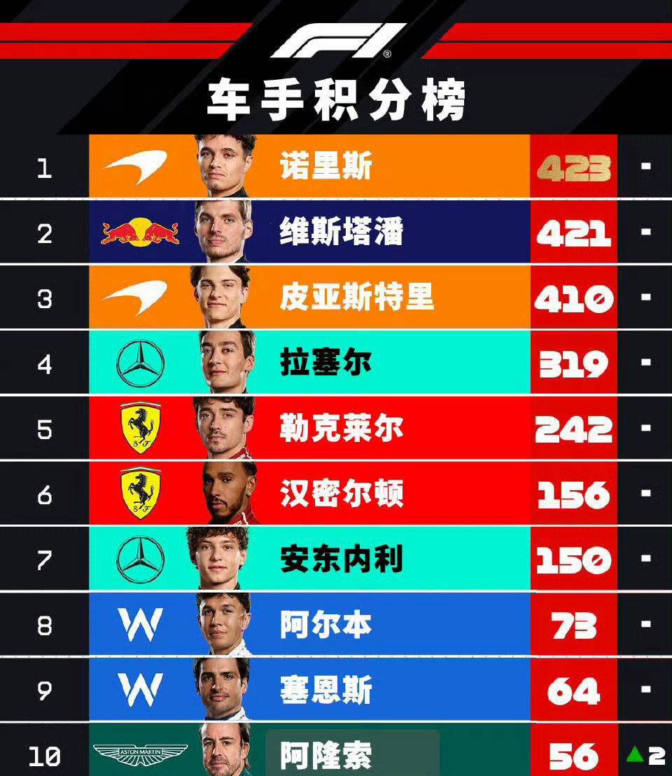 雷诺车队力克梅赛德斯，阿隆索刷新纪录